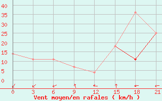 Courbe de la force du vent pour Ponyri