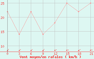 Courbe de la force du vent pour Vaida Guba Bay