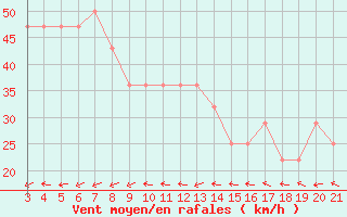 Courbe de la force du vent pour Senj