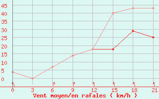 Courbe de la force du vent pour Radishchevo