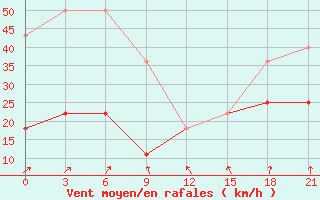 Courbe de la force du vent pour Moseyevo