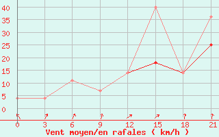 Courbe de la force du vent pour Pitlyar