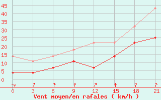 Courbe de la force du vent pour Novyj Tor