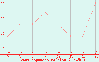 Courbe de la force du vent pour Vaida Guba Bay