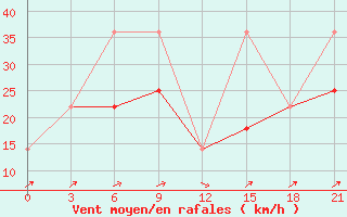 Courbe de la force du vent pour Kreml