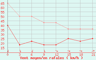 Courbe de la force du vent pour Vaida Guba Bay