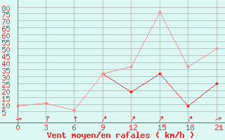 Courbe de la force du vent pour Montijo