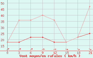 Courbe de la force du vent pour Bugul