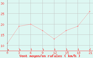 Courbe de la force du vent pour Dalatangi