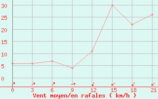 Courbe de la force du vent pour Arzew