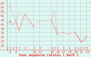 Courbe de la force du vent pour Svartnes