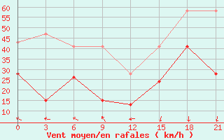 Courbe de la force du vent pour Levitha