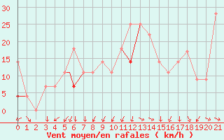 Courbe de la force du vent pour Batsfjord