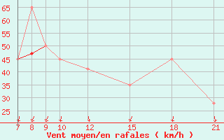 Courbe de la force du vent pour Skjaldthingsstadir