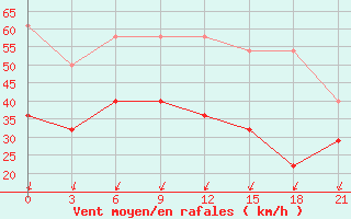 Courbe de la force du vent pour Varzuga