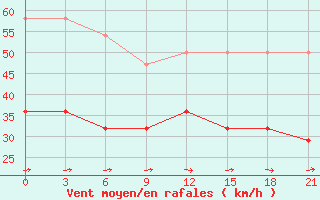 Courbe de la force du vent pour Vorkuta