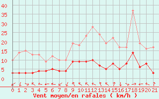 Courbe de la force du vent pour Brive-Laroche (19)
