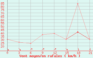 Courbe de la force du vent pour San Sebastian / Igueldo