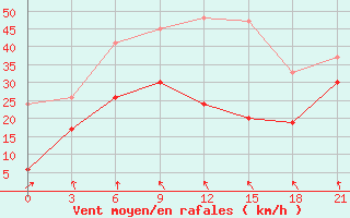 Courbe de la force du vent pour Ikaria