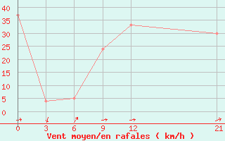 Courbe de la force du vent pour le bateau WDD3826