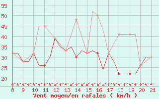 Courbe de la force du vent pour Hessen