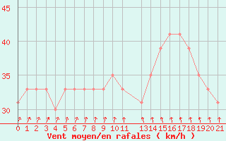 Courbe de la force du vent pour la bouée 62165