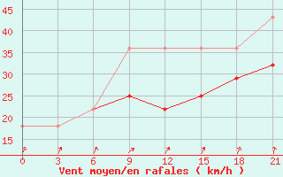 Courbe de la force du vent pour Zizgin