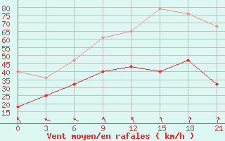 Courbe de la force du vent pour Teriberka