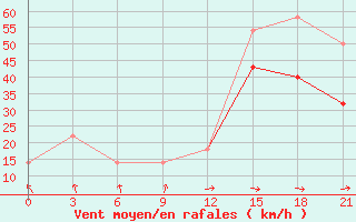 Courbe de la force du vent pour Zizgin