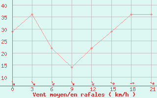 Courbe de la force du vent pour Mussala Top / Sommet