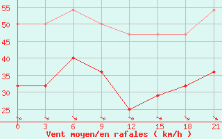 Courbe de la force du vent pour Indiga