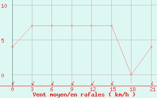 Courbe de la force du vent pour Balasov
