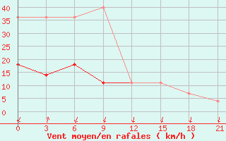 Courbe de la force du vent pour Lodejnoe Pole