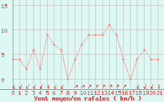 Courbe de la force du vent pour S. Valentino Alla Muta