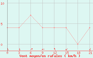 Courbe de la force du vent pour Livny