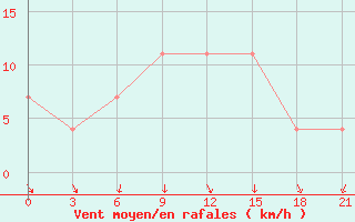 Courbe de la force du vent pour Krasnaja Gora