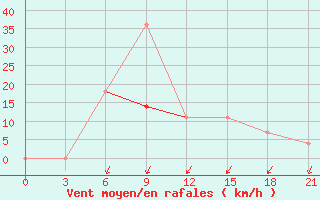 Courbe de la force du vent pour Vokhma