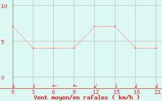 Courbe de la force du vent pour Pochinok