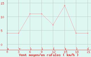 Courbe de la force du vent pour Ivanovo