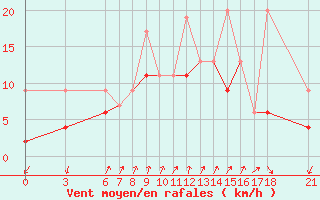 Courbe de la force du vent pour Bodrum