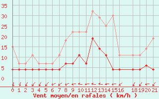 Courbe de la force du vent pour Daugavpils