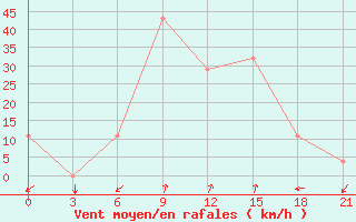 Courbe de la force du vent pour Batumi