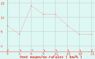 Courbe de la force du vent pour Oktjabr