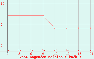 Courbe de la force du vent pour Pinega