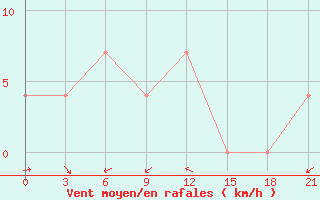 Courbe de la force du vent pour Zerdevka