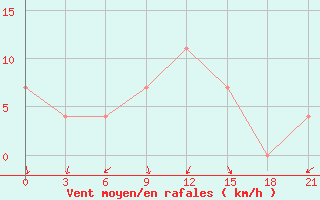 Courbe de la force du vent pour Kazan