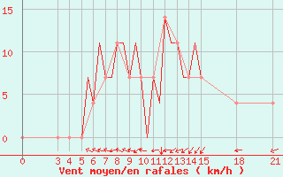 Courbe de la force du vent pour Rivne