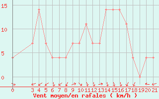 Courbe de la force du vent pour Zadar Puntamika