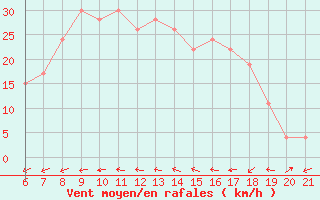 Courbe de la force du vent pour Capo Carbonara