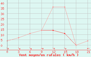 Courbe de la force du vent pour Sortavala